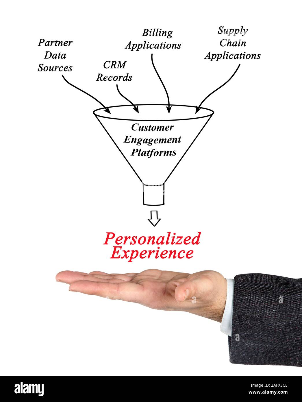 How to get personalized experience Stock Photo Alamy