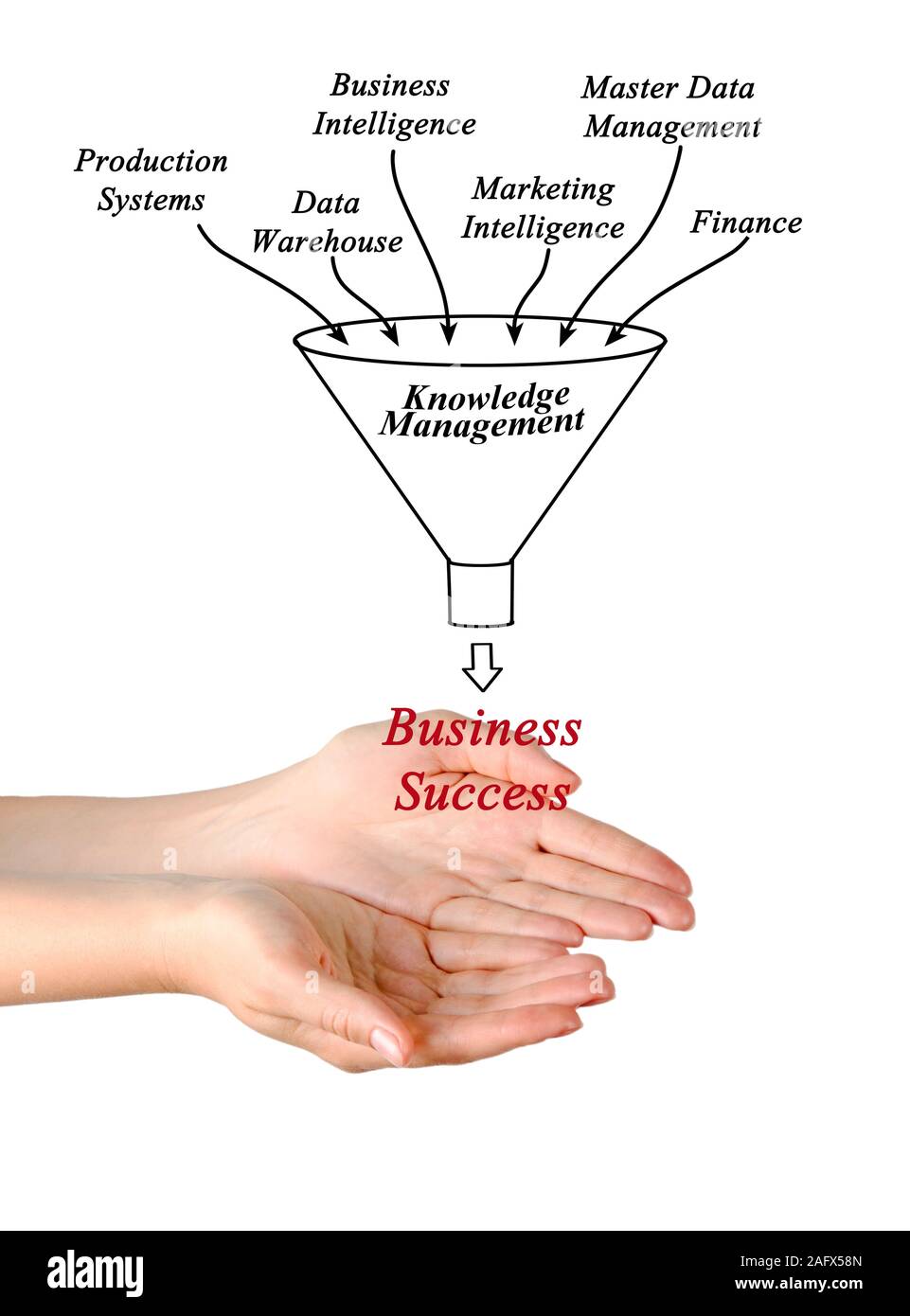 Knowledge management hires stock photography and images Alamy