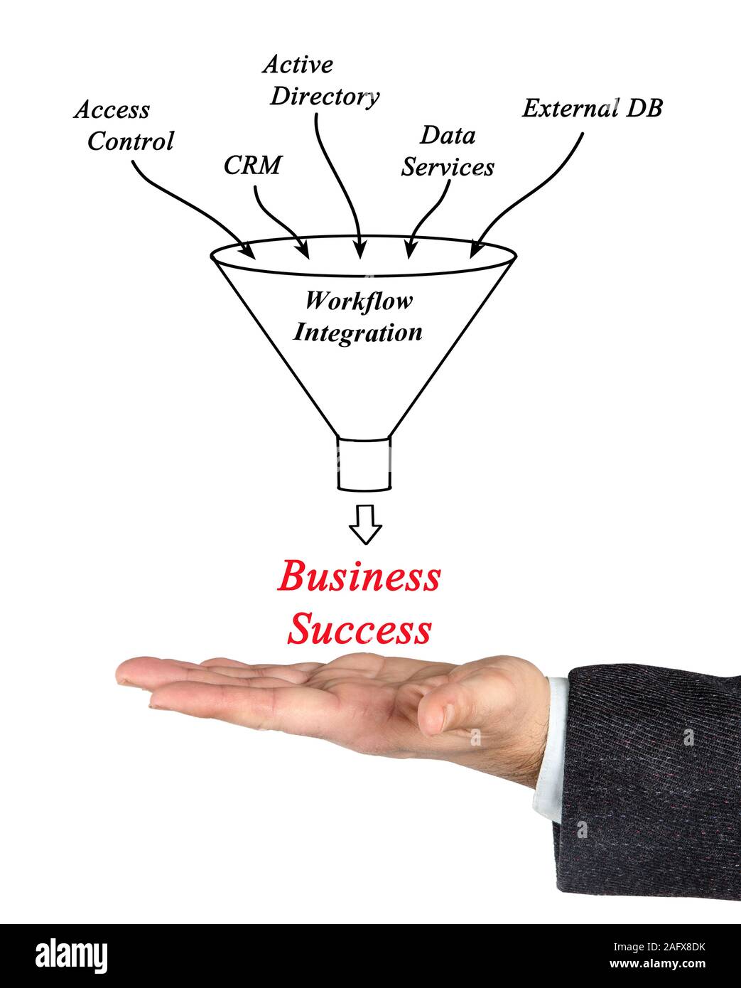 Integrated Workflow
