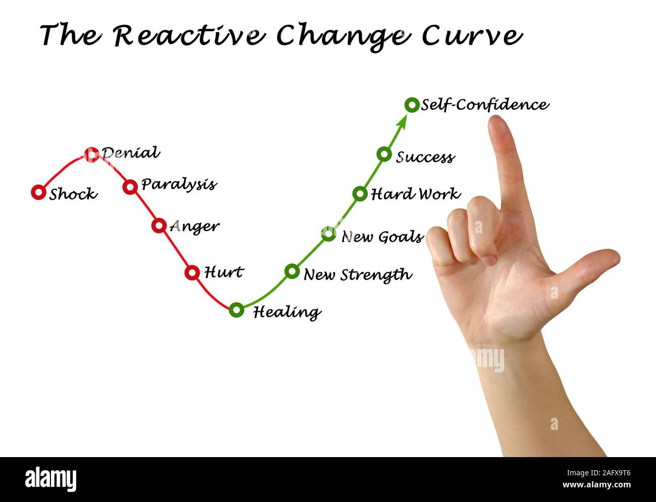 Reactive Change Curve from shock to selfconfidence Stock Photo Alamy