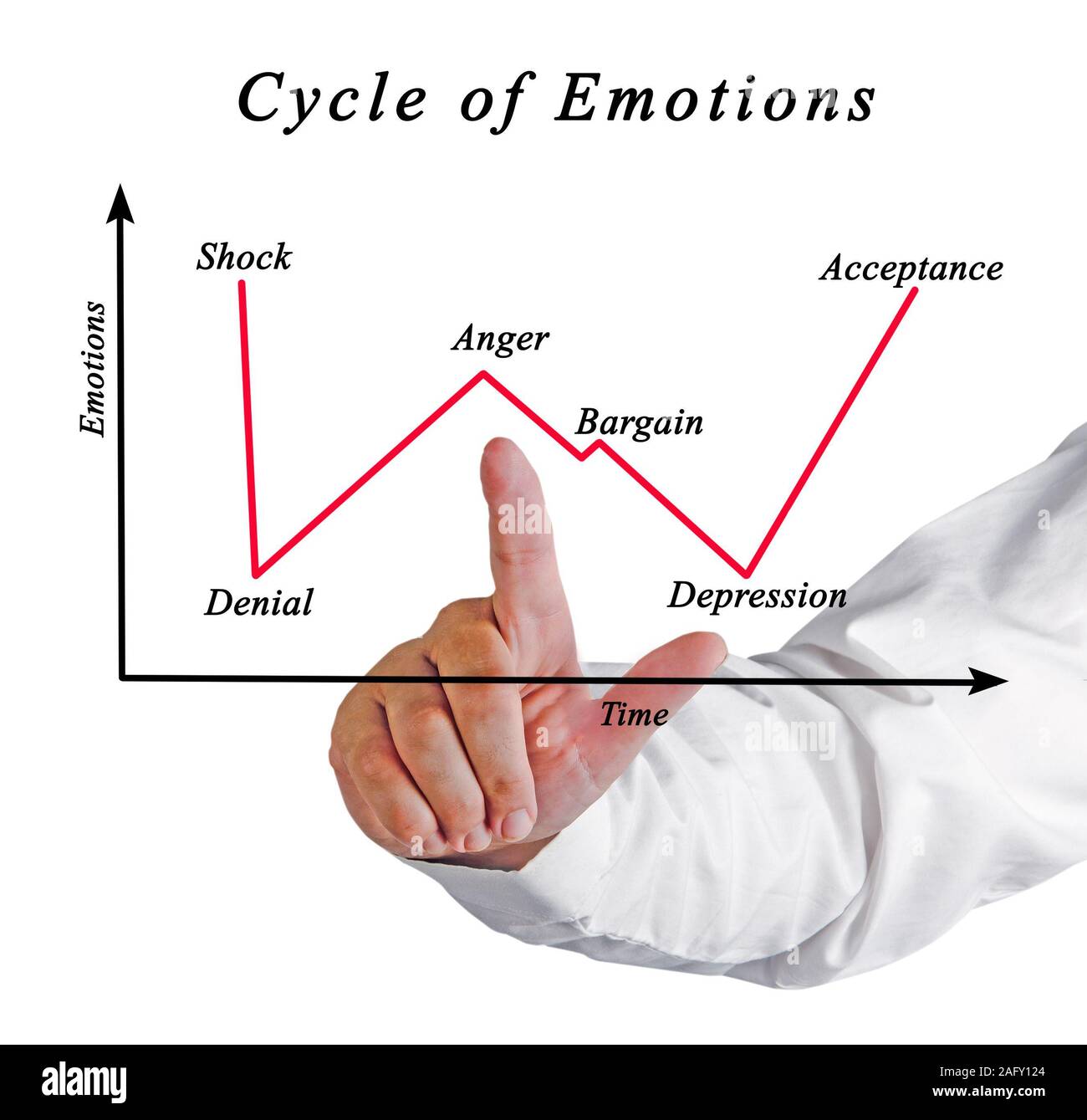 Cycle of Emotions Stock Photo