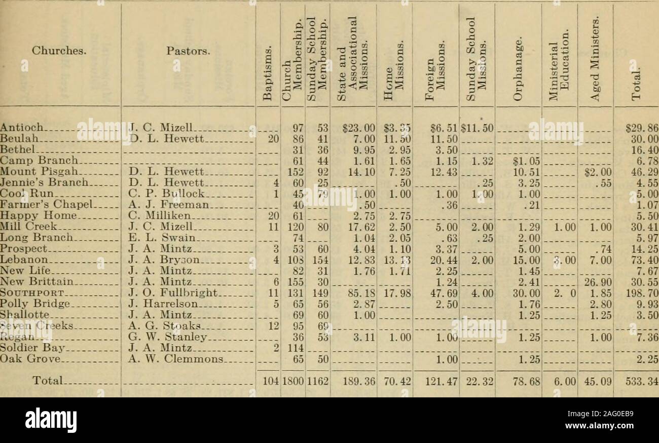 . Proceedings of the ... annual meeting of the Baptist State Convention [serial]. ER CREEK. M. Walker 13 110648112065138178196761991633586 58 70 7575 X. T. Jarvis 1.00 2.72 2.72 Bethel G. M. Burcham W. T. Comer Y. A. Myers T. E. Redman .1. (1. Weatherman J. G. Weatherman J. X. Brinkley 1(5 59 4813 2 813 1.00 2.50 1.50 4.00 Fall Creek 83 3.003.25 .. ..-. 3.00 Holly Springs. 2.00 5.25 J. (i. Weatherman- . . I. Holler S. F. Simmons D. W. Pool R. X. Garner J. P. Gwaltney 4.05 4.05 8? 86 116125 56179 93 5.00 4.00 9.00 3.00 3. 0 14432 A. T. Pardue  . .301.007.802.00 1.611.84 .60 : | .90 Hill T. E. Stock Photo