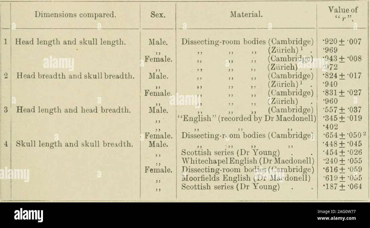 . Journal of anatomy. 315-365-94 Breadtli index (males). 405 Scottish (M. Young) .118 dissecting-room bodies (Cambridge)42 Moorfields English 2-532-913-00 131 Whitechapel English 3-26 With the exception of the figure for cranial breadth, the values thusprovided by the Cambridge dissecting-room material are (juite in linewith the other data cited. The degree of homogeneity may be termedmoderate, situated as the index (standard deviation) is seen to be—midway,that is, between extremes provided by other series. Also, I may remark ^ References as iu Table III. Some Measurements made on Subjects in Stock Photo