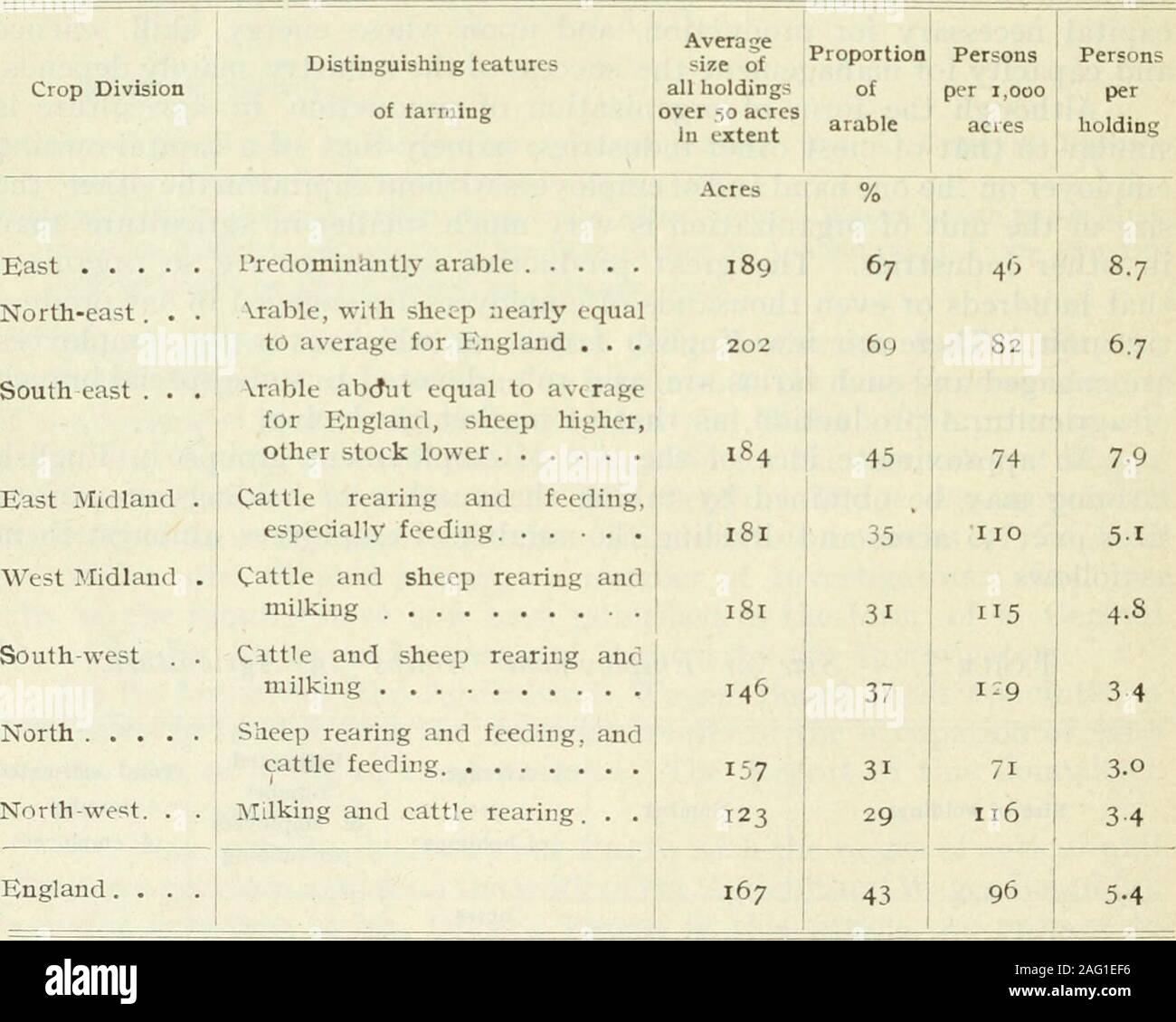 . International Review of the Science and Practice of Agriculture. 110,644 25S.93Q223,760 662 GREAT BRITAIN AND IRELAND - AGRICULTURAL ECONOMY IN GENERAL On the average, between five and six persons are employed per hold-ing, but the average size of holdings and the number of persons employedper holding vary considerably in different districts according to the typeof farming followed. Taking the number of persons employed in agriculture as shown bythe census of 1911 (that is all persons engaged in agriculture except farm-ers and graziers and their relatives and all market gardeners, etc.),the Stock Photo