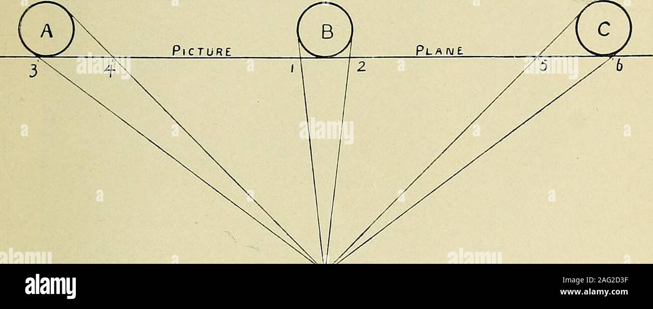 A plane is located at c on the diagram