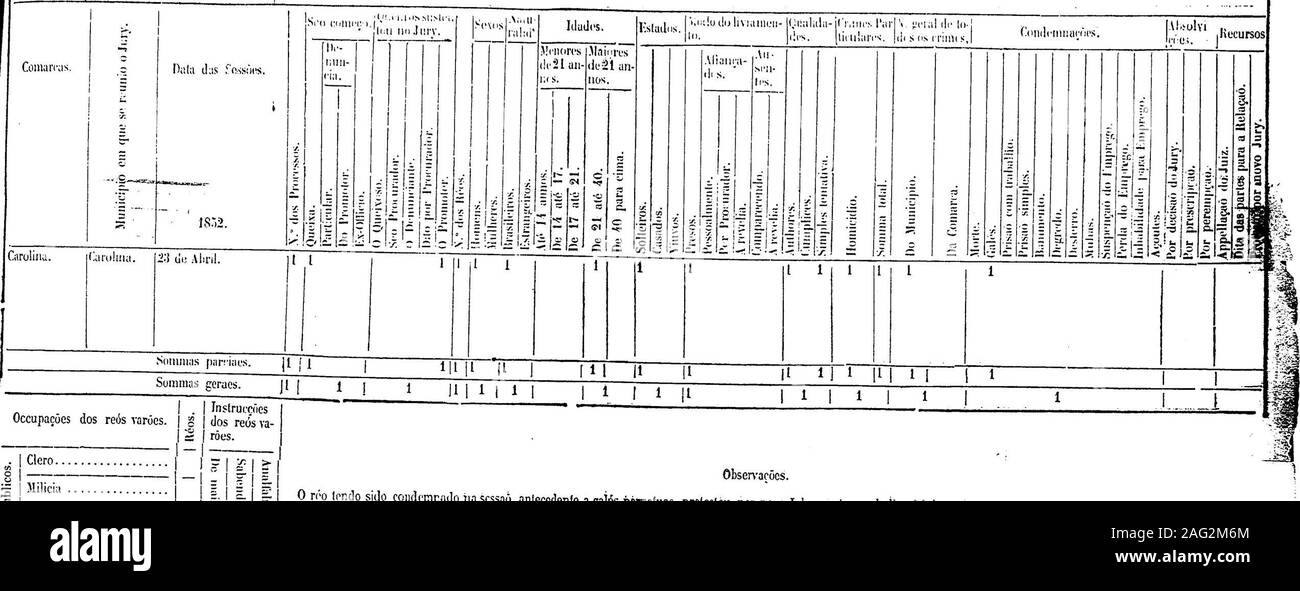 . Relatorio que ao Exm. Sr. Doutor Francisco Mariani, Presidente desta Provincia apresentou o Provedor da Fazenda, Felippe Antonio Cardoso de Santa Cruz, em virtude do artigo 59 da Lei N.º 22 de 2 de Agosto de 1852. N. 1. íhm N**^ dos Julgamentos proferidos polo J,.ry da Provinda dc Goya* solro os crimes nelia cenimoltidos .lun.nl, o «mò d,- 1859.. Occupações dos reós varões, j g o Empregos A sericultura. Commercio. Artes. Letras. Náutica. Serviço domesticoSem oíTíck» Escravos. Sommas.. cc Observações. O róo tendo sido condomrado m sessão anleccdenfe a galés perpetuas, prolrslou por novo Julga Stock Photo