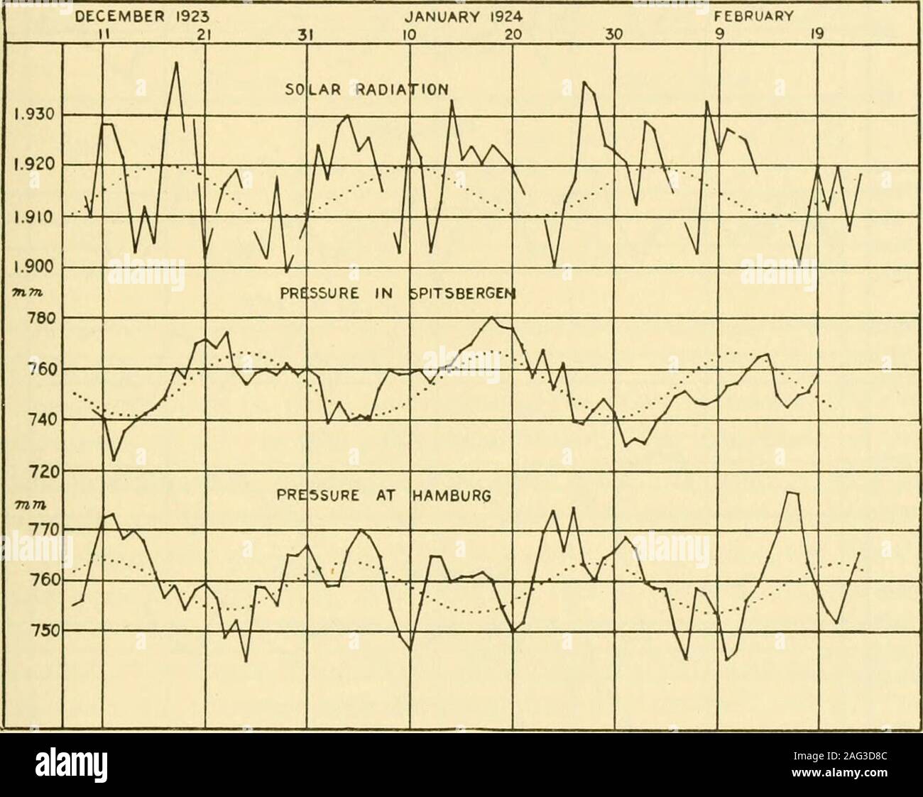 . Smithsonian miscellaneous collections. Fic. 20.—13.6-day period in solar radiation and pressure. NO. 7 THE ATMOSPHERE AND THE SUN CLAYTON 31 Figure 21 shows the observed values of solar radiation duringDecember, 1923, and January and February, 1924, These values arecompared with the observed values of pressure at Spitzbergen andat Haml)urg. A 24-day period of oscillation is evident in each caseand this oscillation is shown by the dotted curves computed fromthe data in each case by harmonic analysis. Pressure data from all. Fig. 21.^24-day period in solar radiation and pressure. over the nort Stock Photo