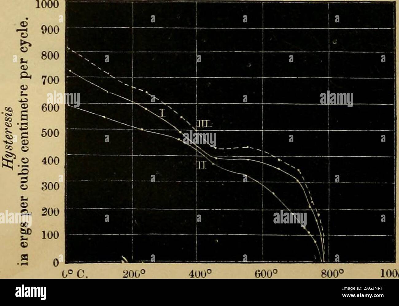 The London, Edinburgh and Dublin philosophical magazine and journal of  science. o°c. 1000° c. Temperature. Specimen B. Limits of Cycle. H= +6-83  C.G.S. Units:Curve I. After annealing at 840° C. Curve