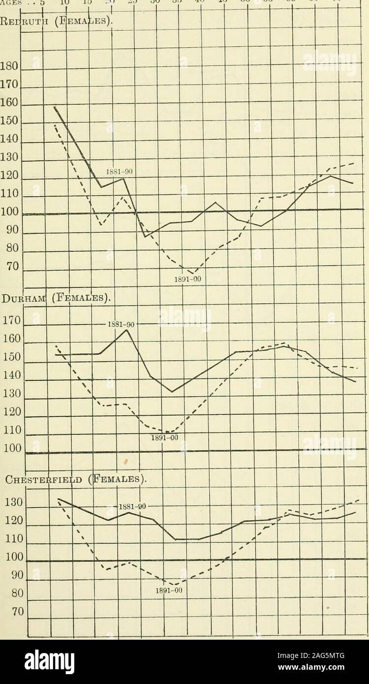 . England's recent progress : an investigation of the statistics of migrations, mortality, &c. in the twenty years from 1881 to 1901 as indicating tendencies toward the growth or decay of particular communities. Graphs. xli Ages .5 10 15 20 25 30 35 10 45 50 55 GO 65 70 75 1—1————1—— Wolverhampton (Females). 170 • 160  IiO  140  ^ ^ ?.- ----- 130  /^  1^,0 --N /^  1 no t ICAS TER (Fe; ^lALI :s). IfiO 140 •^ 130 « * 120 ,.,^ ^ .188 1-90 ^^ r^ , •&gt; ^ 110 ^  /^  . - - ^^ -N  100 ^ ^ y / /  90 V ^ ? / 80 11 ^C^l-Ot  d 2 xlii Mortality Graphs. Rf 1 1 1 1 IKi JU dO 4U io ou 00 t)U Stock Photo