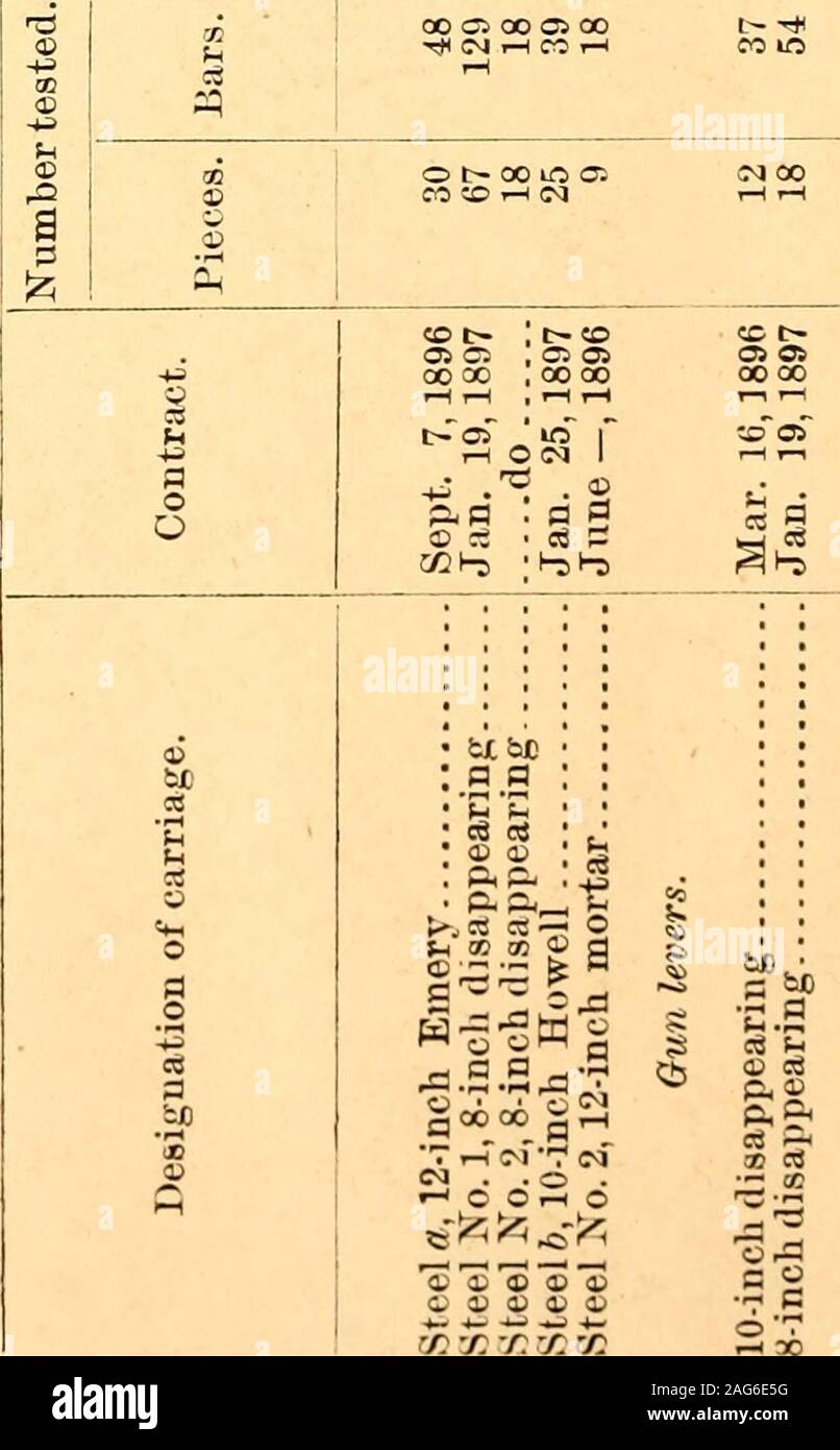 . Annual report of the Chief of Ordnance to the Secretary of War ... © ©t-.o lOt- © © ©o© ©. p 11 ^ ©rl w 88 w sg 3D o o H ©©©© - ©o t&gt; © CO — a a a o o (H cS « ccicd E3 w g fi 00 00 3 Sh © IS TJ1 8.© —(H 7: «J w I-? w w H OJ © © © N ©©© ©© © O© m m NO!00 i-? © t- co moc oo ©© w Q •4 m © £ CO CO m o . in t M H H w o to t ta 00 00 o 1-lfH M CO © ? sit-. 3 * «is © ©a a STEEL FORCINGS MIDVALE STEEL WORKS. 273 1 a 9 Con- Elonga- trac-tion, tion ofarea. 23.136. 327. 230.517.017.026.524.416.3 38.539.737.936.638.2 w . o&gt;inMotmo&gt;M!C 5i-N»IM«HHMH m 00 10 os 0 0 co ?o -f inocin-iri ^ © . S a Stock Photo