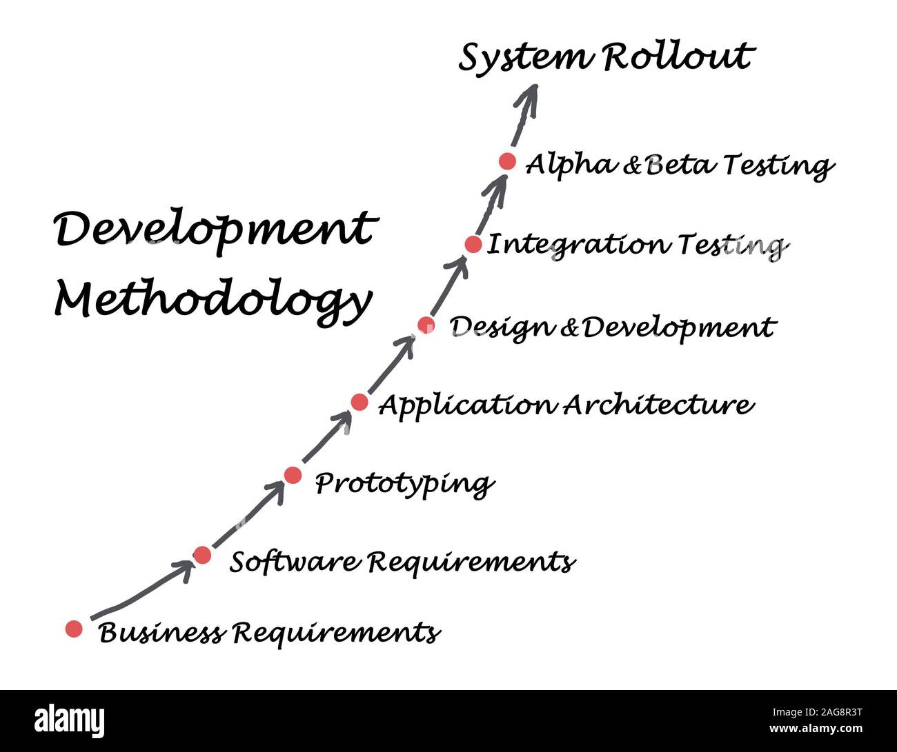 Software development methodology hi-res stock photography and images ...