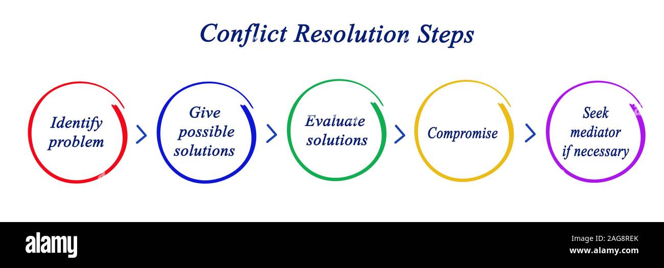 Exquisite Arrange The Steps For Conflict Resolution In Proper Sequence Wallpaper Art Exquisite Arrange The Steps For Conflict Resolution In Proper Sequence Wallpaper Art