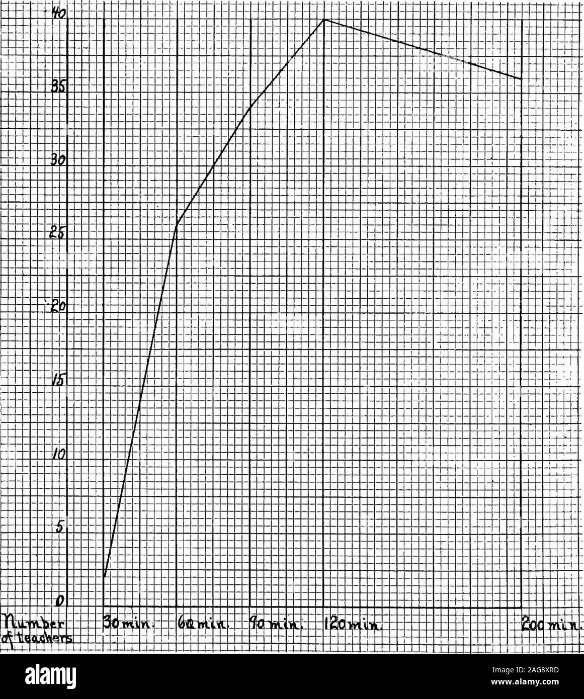 . School survey, Grand Rapids, Michigan, 1916. s. TABLE XLIX Showing the number of minutes teachers spend daily in preparingtheir school work. Number of Teachers Spending^ Number ofMinutes Indicated in Preparing Work Not Re- SCHOOL Under 30 30-60 61-90 91-120 121-200 Over 200 porting Central 1 5 12 14 .8 2 6 Union 0 4 10 12 7 1 5 South 0 10 5 7 11 2 0 Junior 1 7 7 7 10 1 0 Totals 2 26 34 40 36 6 11 Percentage 1.3 16.8 21.9 25.8 23.2 3.9 7.1 Median: Between 91 and 120 minutes, 288 SCHOOL SURVEY, GRAND RAPIDS, MICHIGAN from less than 30 minutes to more than 200 minutes. Speakinggenerally, the ti Stock Photo