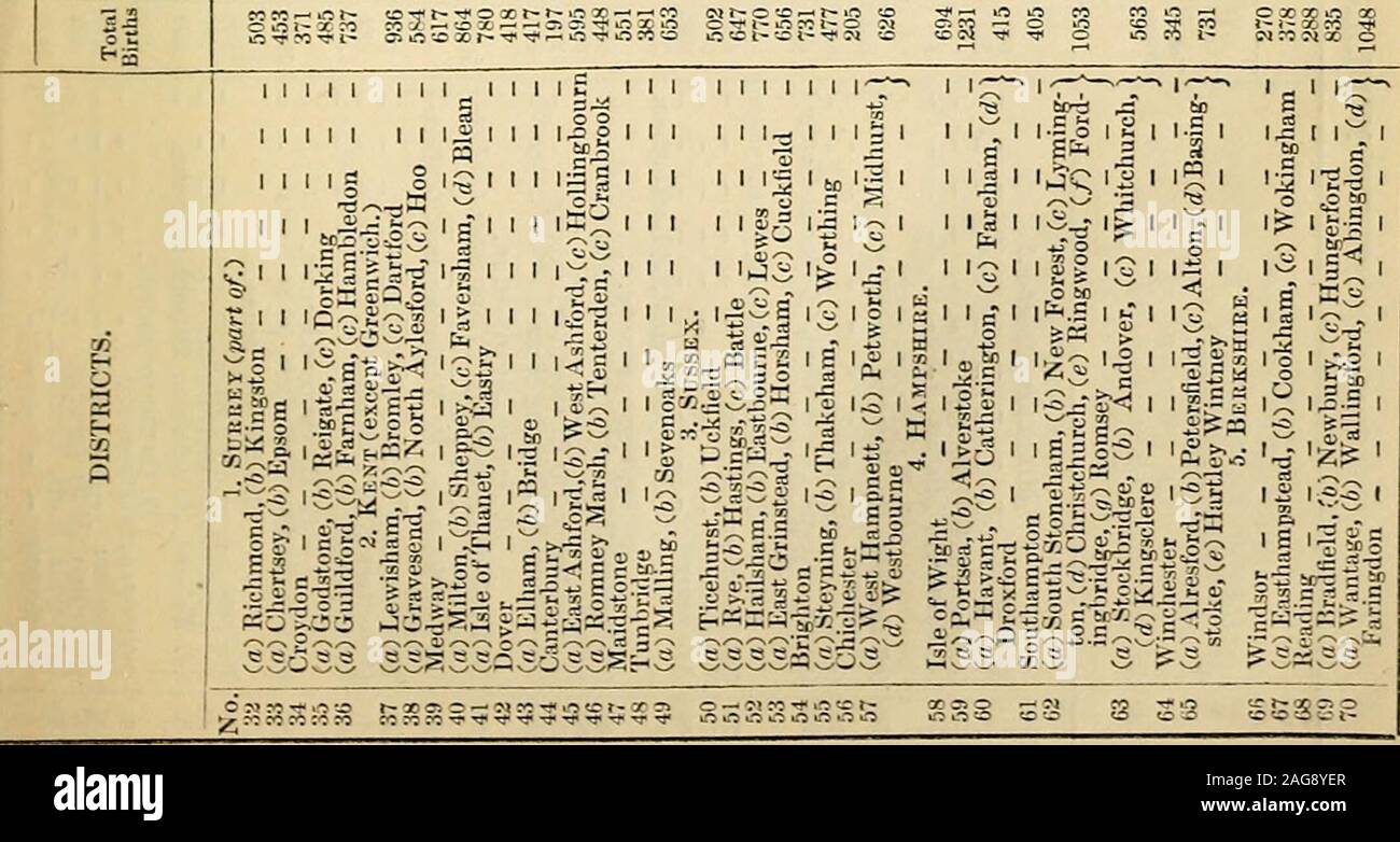 . Annual report of the Registrar-General of births, deaths and marriages in England. X o — — 1 X O O X C4 cii&gt;* — CI CI ^^ — Cl^ o -il c&gt; --• a; I- CO o M ?- M- -^i- CO X o ?- ^ CO - Tj&lt; o i- n* ro X I- I- o r- 5—Xooo CI r- =:s (D O O O lO ^ to to i- o x^^so^x io ^^j^?rcrcr .— CI--— CI f i- CI r- o ?:i CO O CI lO ^ CI —? — ocitocicicicoint-o^in^ xior--—ost--^ oi S-flOOPO— 0--OC5I— Ou^XO^ 3C0r-.CICI^ —^-^C jifsj^cir^ror^-foic—C D ^ CO CI :o -1* 1 CO O O I- — t&lt;o X o —«»o I-H CI &lt;—• ?—« I—• .-i.-t,-toi ci COCi o o I- o o CO CI X --o r: ^ i- i- .o - 1- CI CI O t. TTorcrt^»o : - Stock Photo