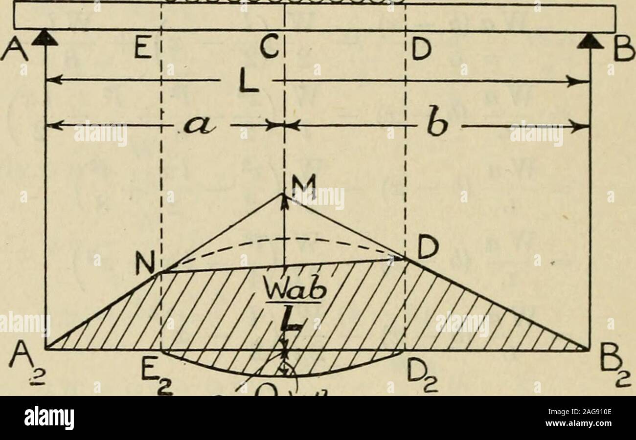 . The strength of materials; a text-book for engineers and architects. ordinate of theB.M. diagram. Alternative Construction.—The following alternativeconstruction is usually more accurate in practice. On a hori-zontal base Ag B2, Fig. 60, set up Cg m equal to , ^. e. the Ij B.M. due to an isolated load W placed at c, the centre of theload. Join m Ag, M B2, cutting the verticals through E.and d in nand D respectively, and join n d. On Eg Do draw a parabola W I Eg Q D2 of height equal to -^ (the B.M. due to a uniform 134 THE STRENGTH OF MATERIALS load on a span e d), then the B.M. diagram comes Stock Photo