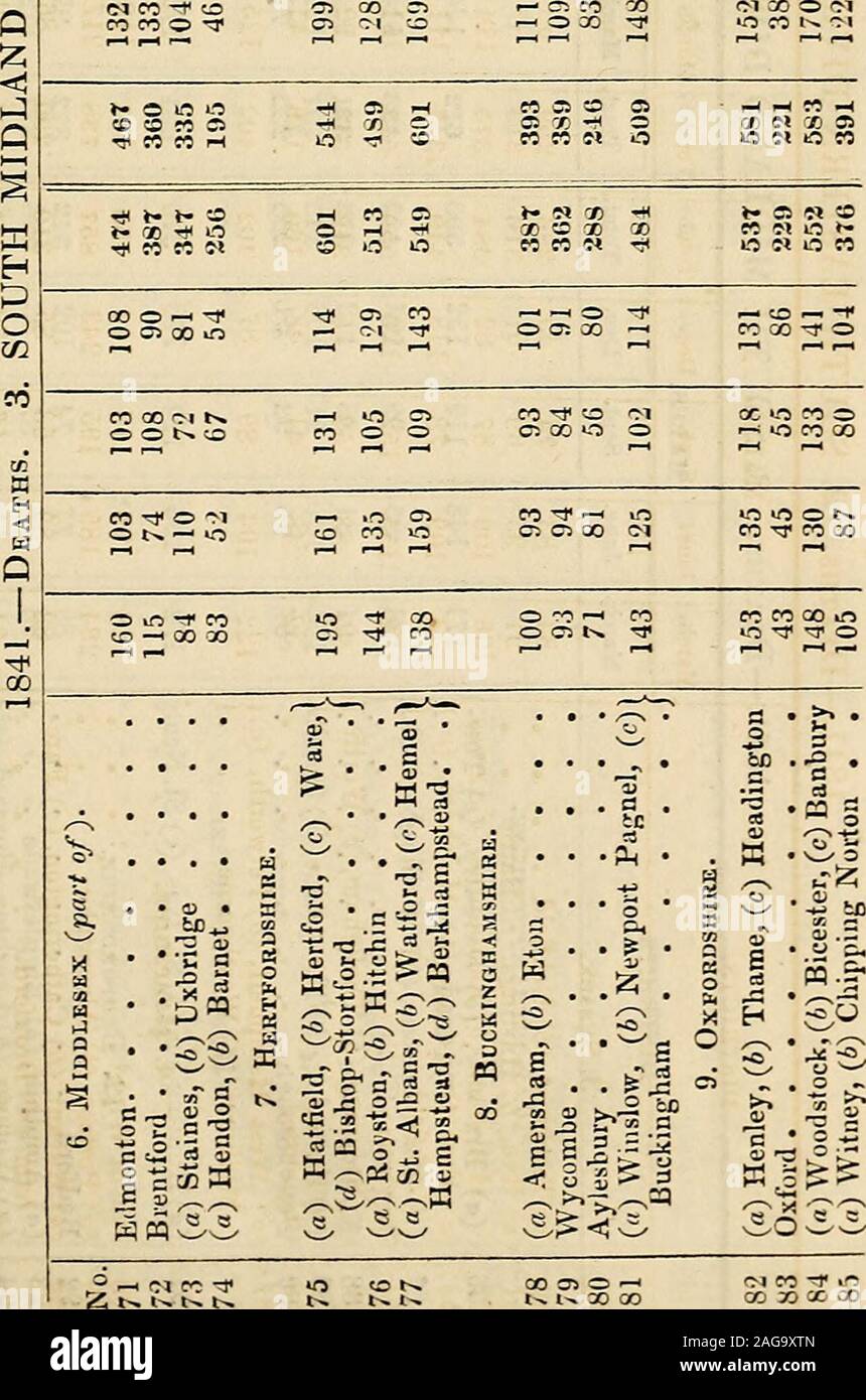 . Annual report of the Registrar-General of births, deaths and marriages in England. &gt;—&lt; JM Abstract of Deaths, 1841. 129 5^ ^ -cScS Su —-. =* --r ce a -i 30 -rf CO oi -vO -o o &lt;M 1-H r-H r^ t^ CO •* »^ O 35 ?^ ^ CO CO CO t^ i—I re 00 o CI ^ ^ r-H C-l Ol ^ r^ X O M Ot- t- O C5 XI s o »-- 05 COC. O t^ nCI rl K ^ CI - CI CI 1-1 ^ d -^ CO CO COC» d tfl t&gt;.CI n^ CI ?-« CI CI 1—1 CI t^ CO = — c^. 05 oo t^ CI CI -H -&lt; CI -^ —1f— O lO OSCI CI i-i CI 00 l^ —•. 130 AhHract of Deaths, 1841. cr tfi C- 5« 3 ?? -&lt;--». O &gt;-] t) CI Ol O CO CI O CC t^ CO o in r^ o . -T CI en •-0 CO —1 — Stock Photo