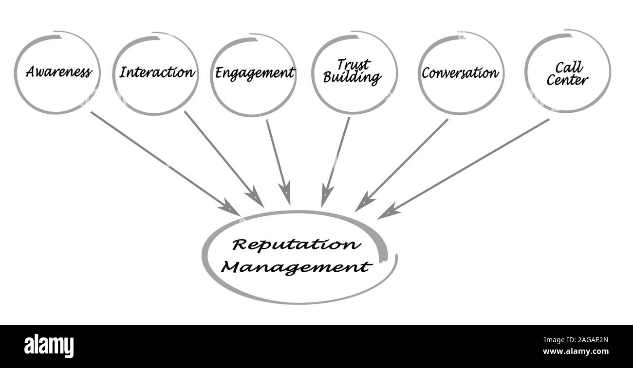 Reputation Management Mind Map Ways of Reputation Managemen Stock Photo - Alamy