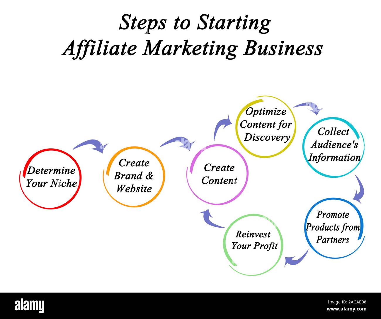 Affiliate Marketing: Advanced Level Affiliate Marketing Business Guide (How  to Start Your Affiliate Marketing Promotion Business the Right Way) by  Leonard Ross - Ebook - Scribd