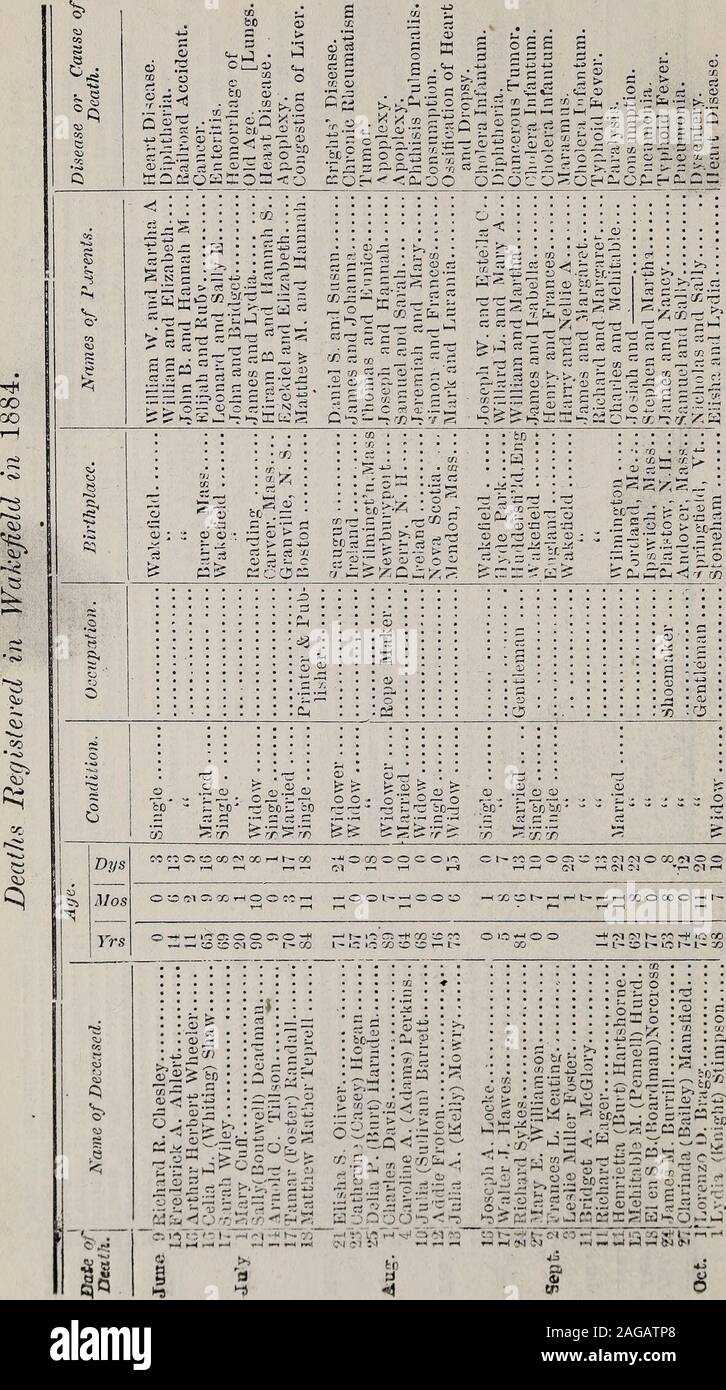 . Annual report of the town officers of Wakefield Massachusetts : including the vital statistics for the year. 5 â¢â iâ ffi o â¢Â© c Â£ o P . Jt&lt; 2j 22 5 M hM &lt;?&lt; S Â©; lo &lt;g S eS P a *^ o â¢t3 ^ r ^3 - cy O ^ o C O p ci S-h ? P .2 5 Â© D cr. -.: C/3 s tâ MCI- O a^Kf,?jiCOo;or-nocÂ«i!BOs;ri*tOSoi3ao C) r-H r-&gt; O^ C^ ^1 CM i-l rH CM O tat-* CO-*â CCOCOl-KNKCOO-OOOClMOat-^eO^XHMO -&lt;XO-MMÂ«N(S-iMOH I - 00 ^1 00 O CM C w â ^* ^ â * -p iâ co t- k- â ?Â« oo xnr; fo coo co oo Â»-i co iâi ââ¢  Â»-^ Cj ^ ooMo Q^ ^5 CO c5a, go- sq -1 e * S s- - â rt CO *â 22 c3 O 5Q so c i-Â» vv i;u ^ Stock Photo