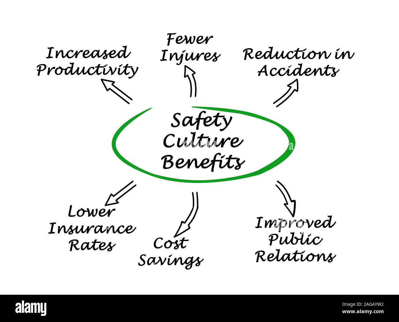 Safety Culture Benefits Stock Photo Alamy