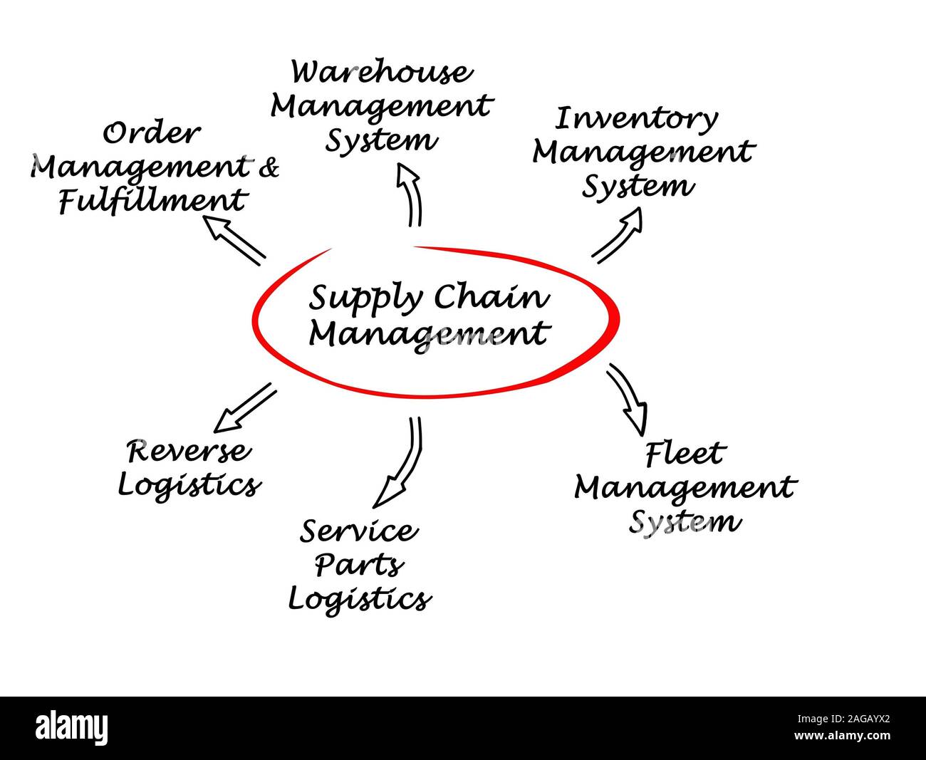 Supply Chain Management High Resolution Stock Photography and Images