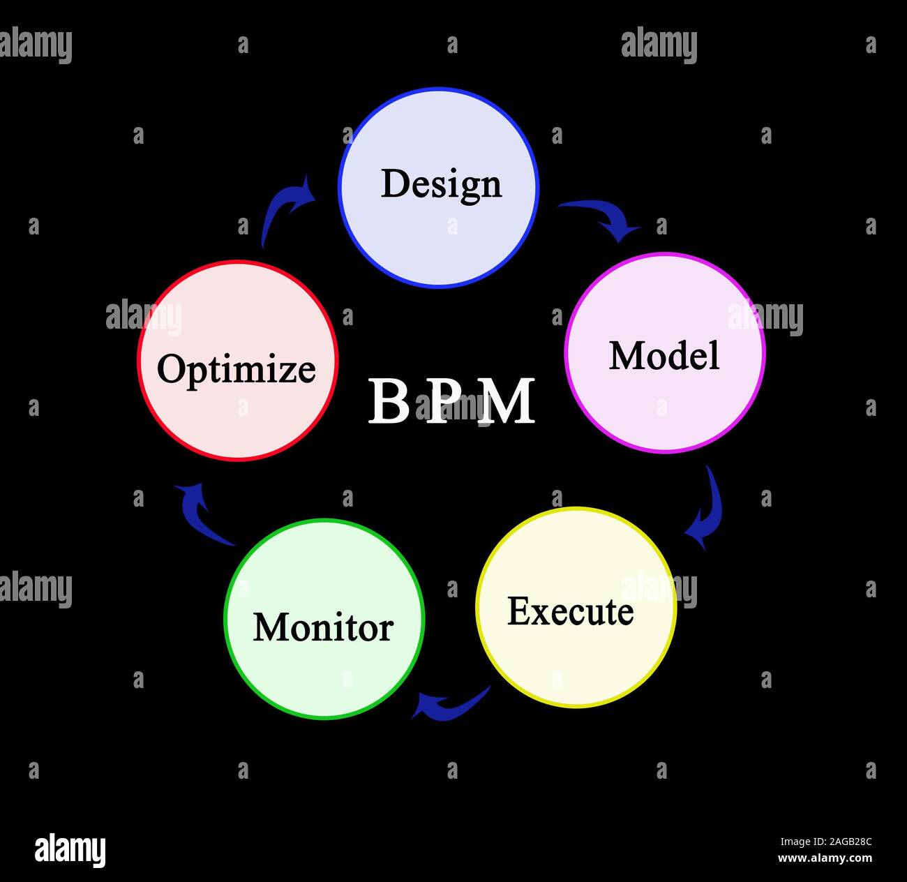 Components of building process modelling Stock Photo Alamy