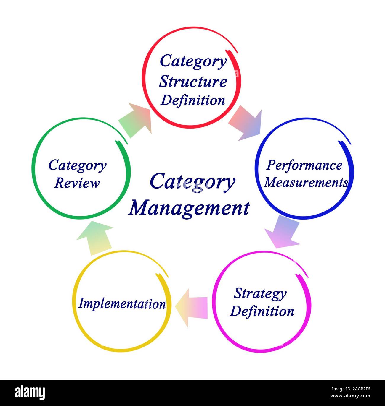 Five Stages of Category Management Stock Photo