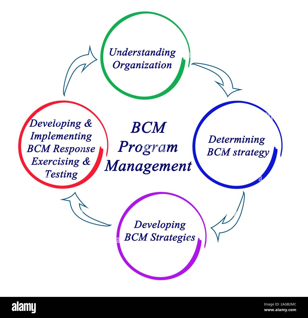 BCM Program Management Stock Photo Alamy