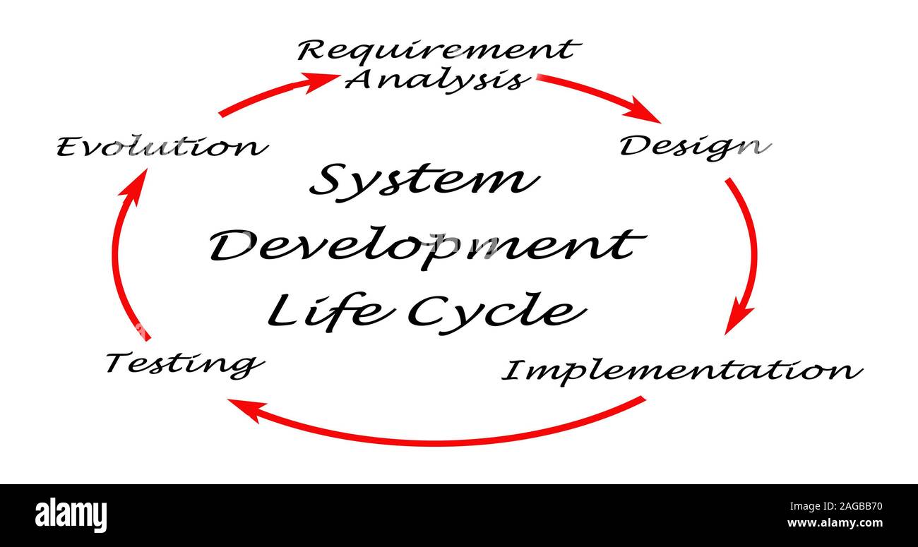 System Development Life Cycle (SDLC Stock Photo - Alamy