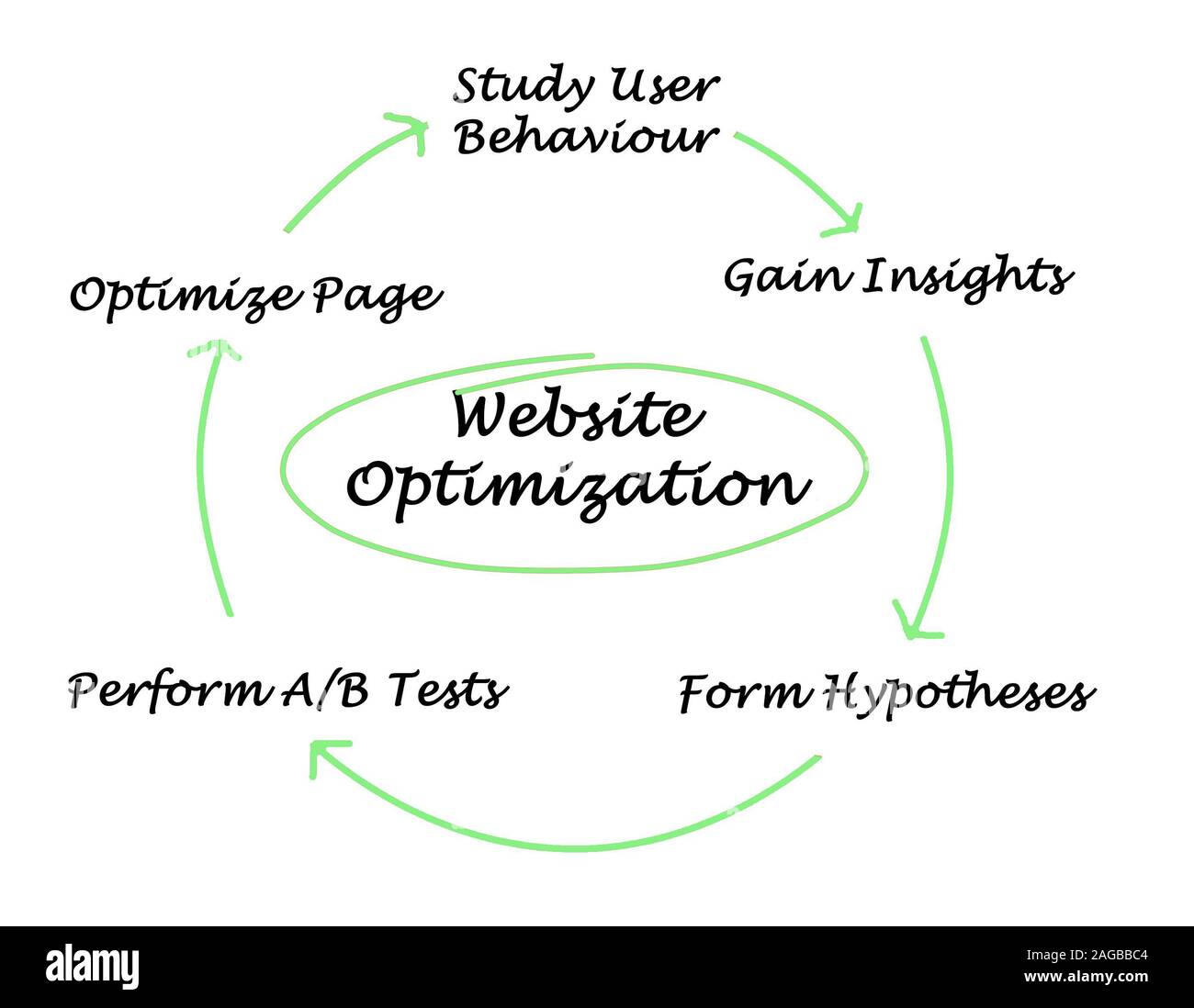 Diagram of Website Optimization Stock Photo - Alamy