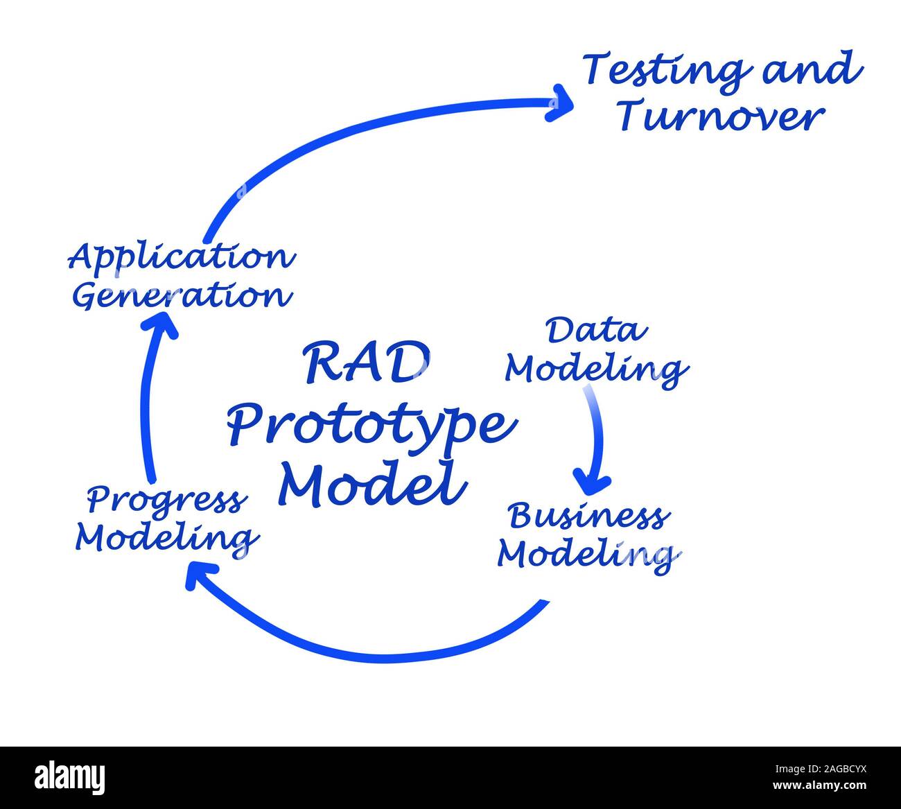 Rapid application development (RAD) Process Stock Photo - Alamy