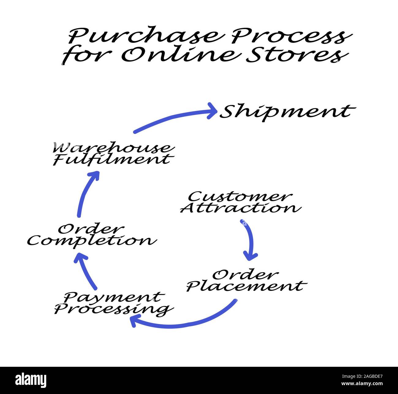 six-steps-in-purchase-process-for-online-stores-stock-photo-alamy