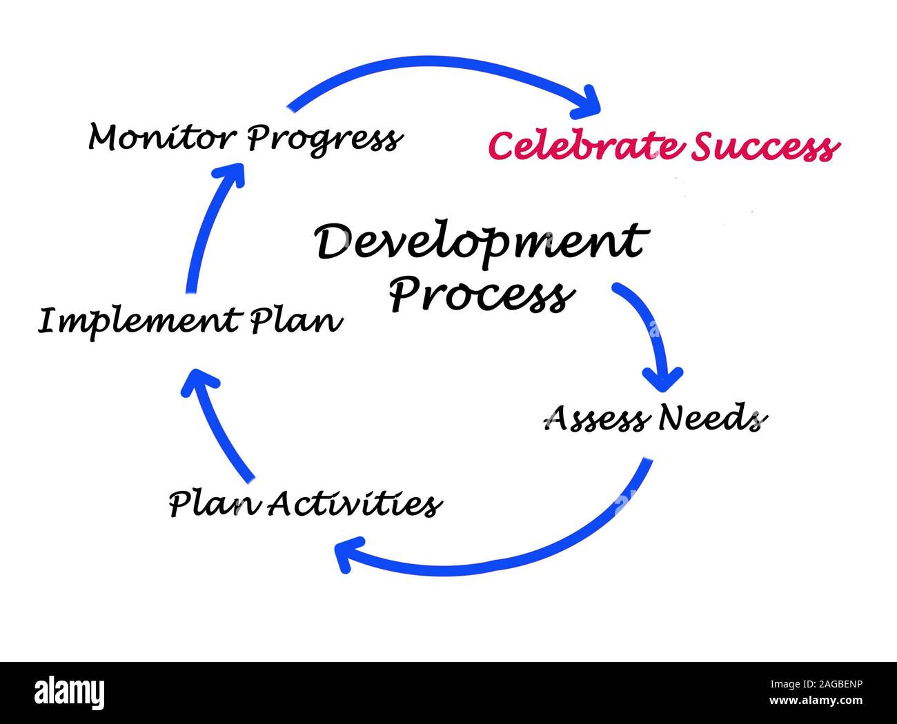 Diagram of development process Stock Photo - Alamy