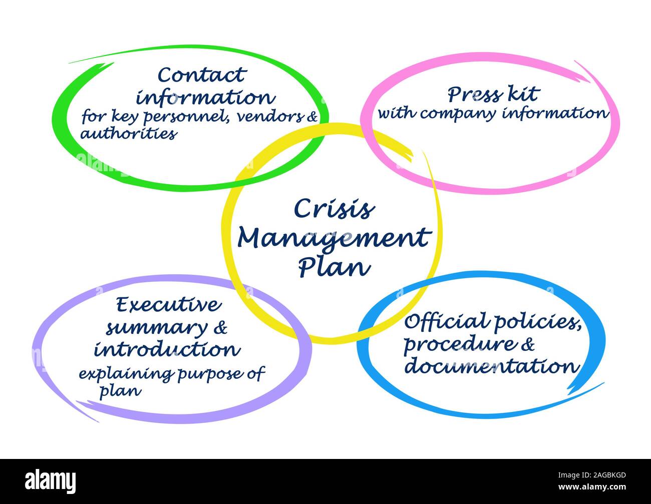 Crisis Management Plan Stock Photo Alamy