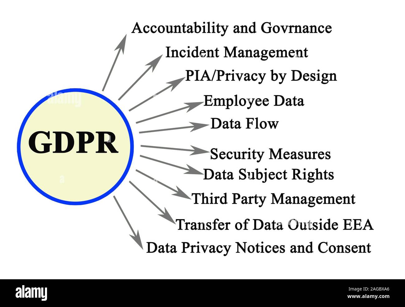 Components of General Data Protection Regulation Stock Photo - Alamy