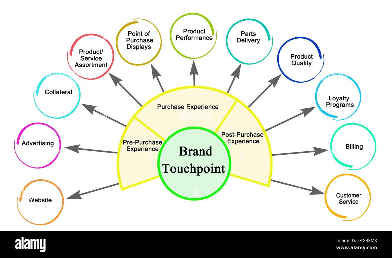 Brand Touchpoints from Chanel - Brandification