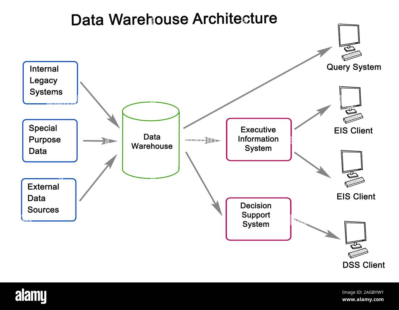 Data warehouse architecture