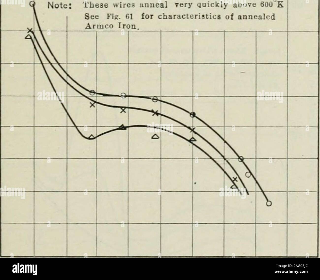 Transactions 0 100 Ioo 300 400 500 600 700 800 900 1000 1100 10 1300 1400 Y Bsolute Temperature Fig 63 Per Cent Reduction Of Area Of Anne Led Armco Iron Wires Atv Rioustemper Tures With