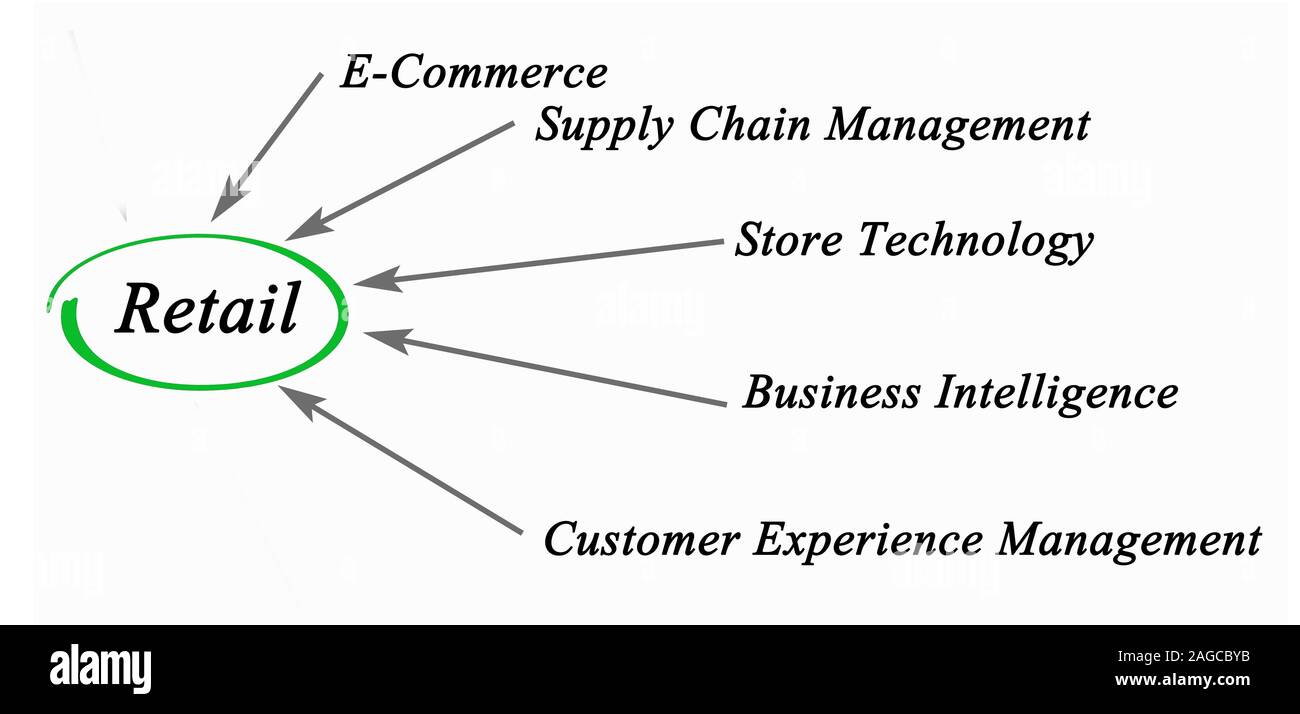 Diagram of Retail Stock Photo - Alamy