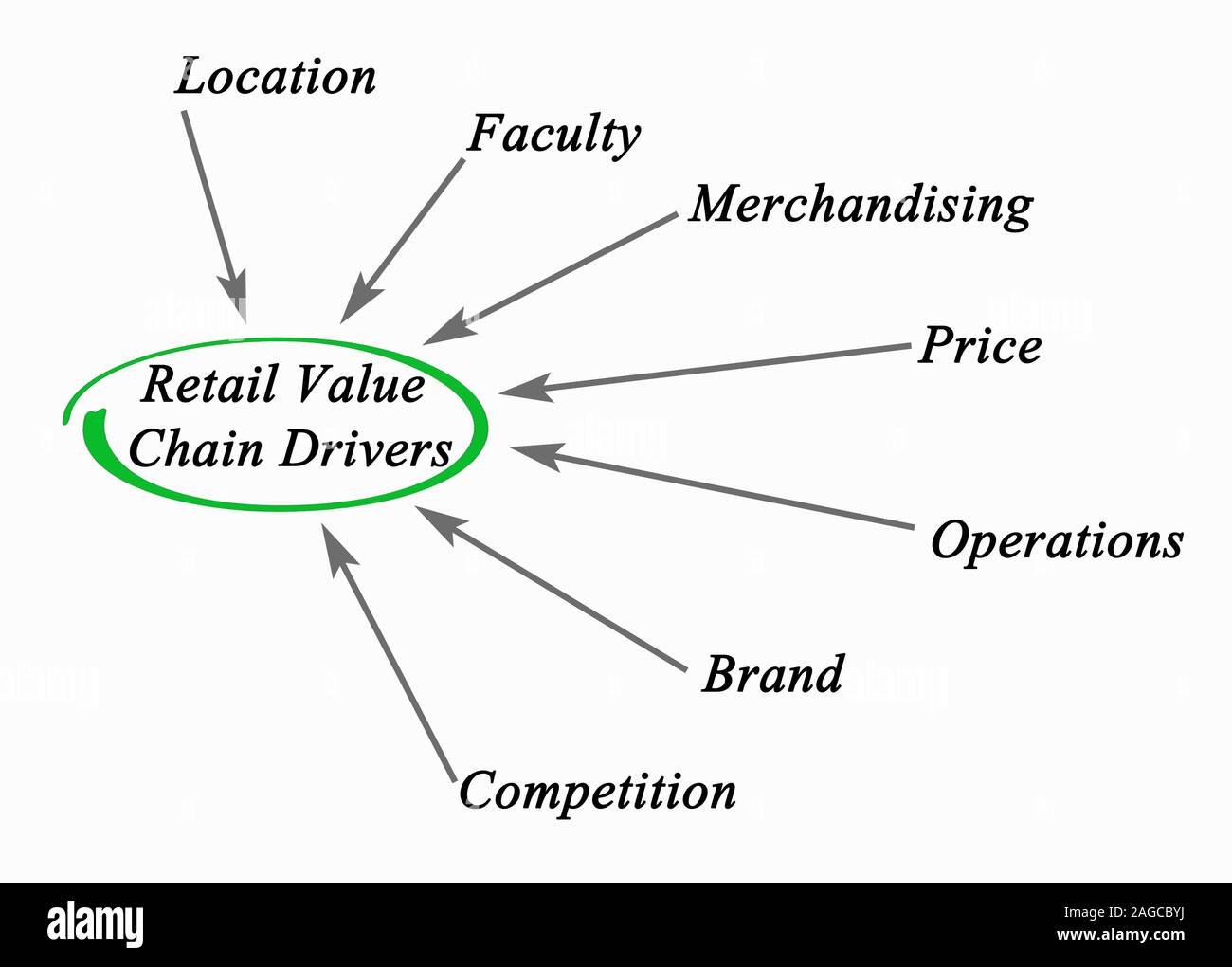Retail Value Chain Drivers Stock Photo Alamy