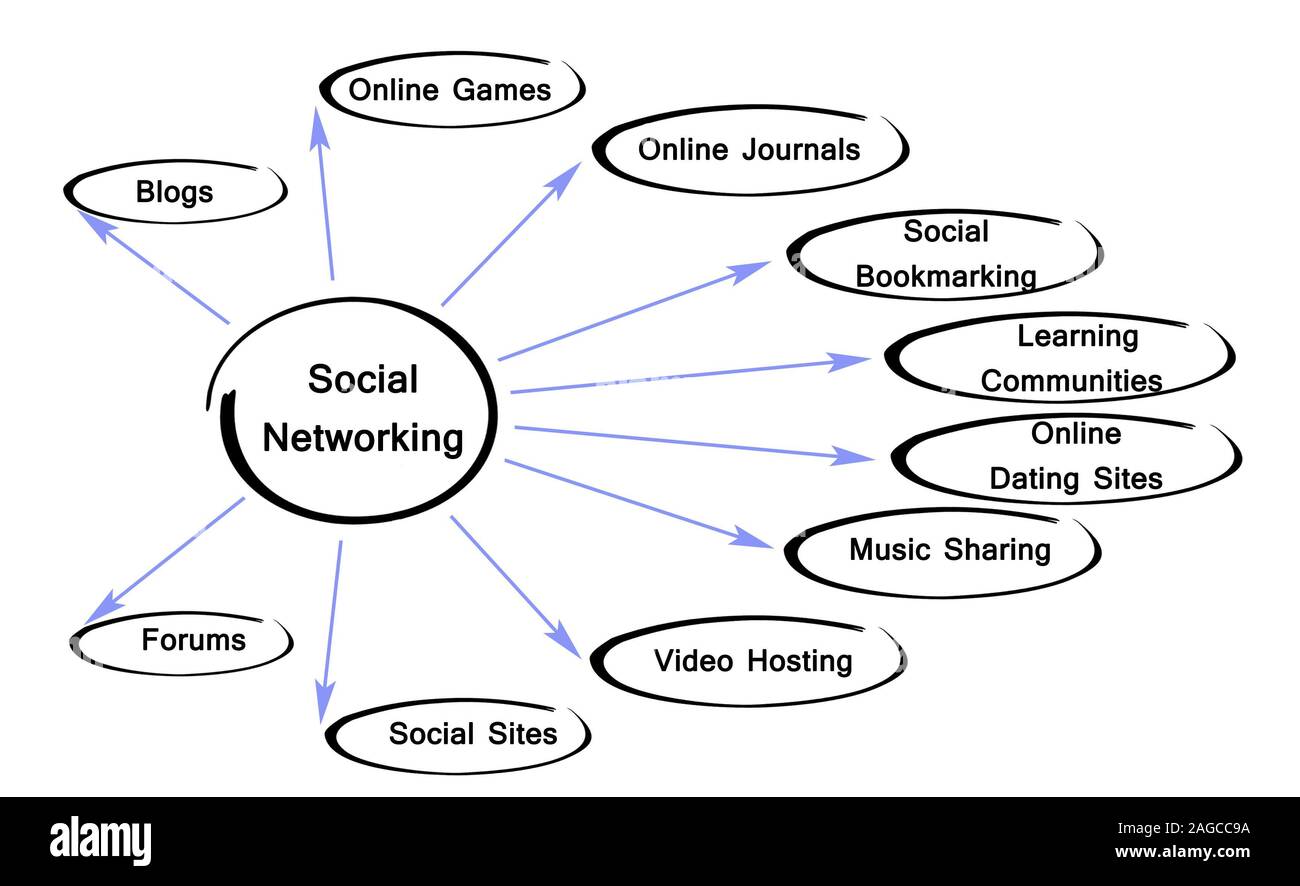 Diagram of social networking Stock Photo Alamy