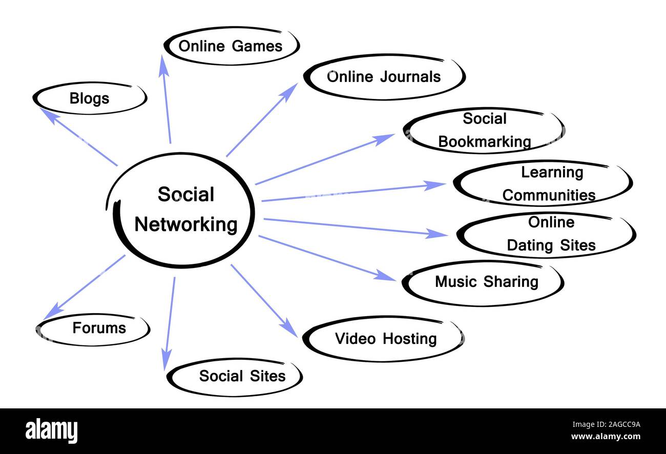 Diagram Of Social Networking Stock Photo Alamy