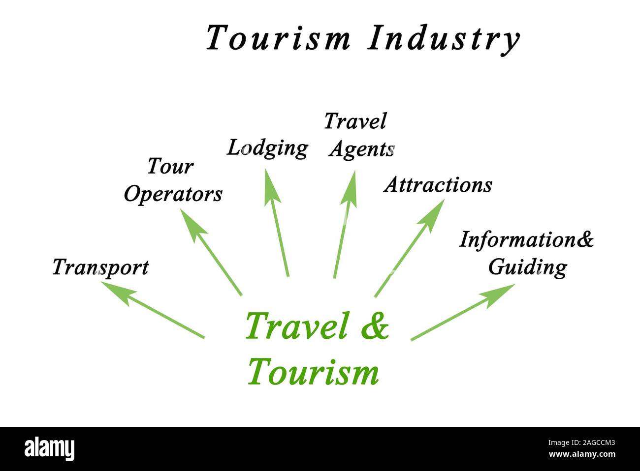 Diagram of Tourism Industry Stock Photo - Alamy