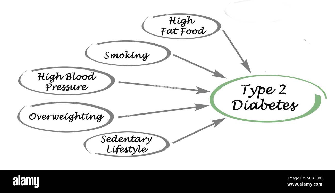 Type 2 Diabetes Pathophysiology Diagram
