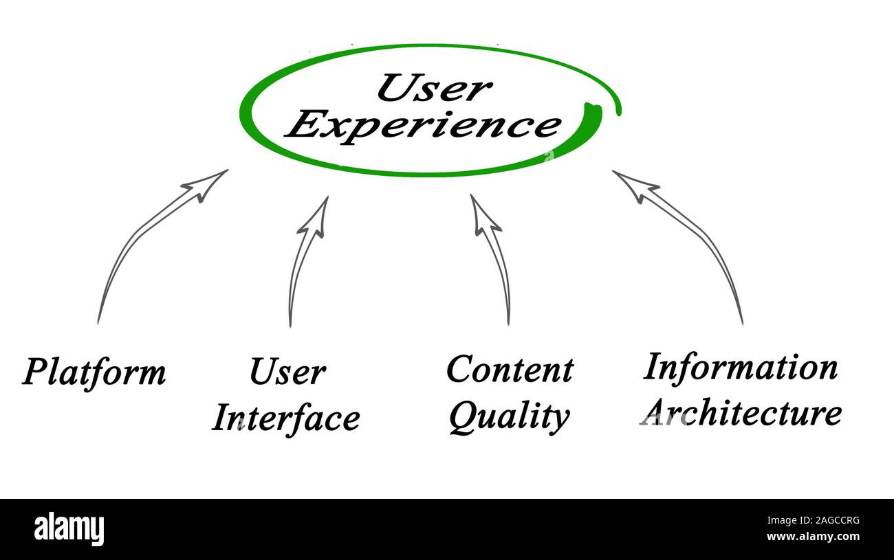 Diagram of user experience Stock Photo - Alamy