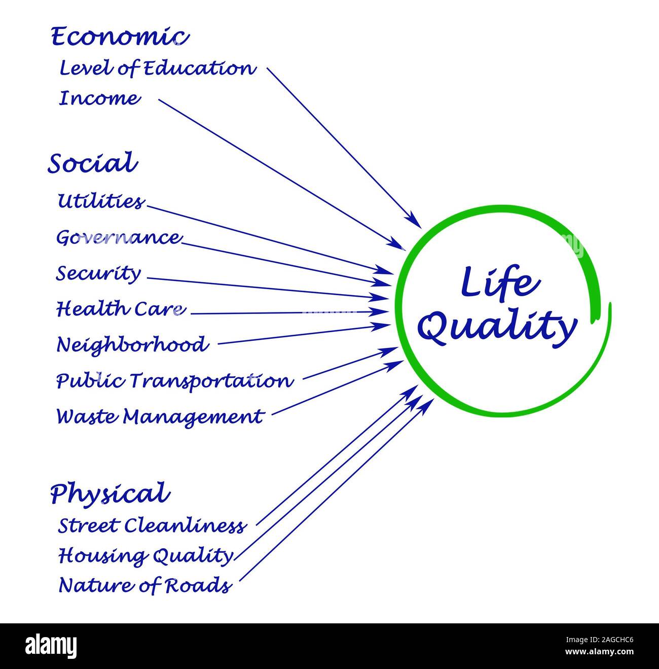 Diagram of Quality of Life Stock Photo Alamy