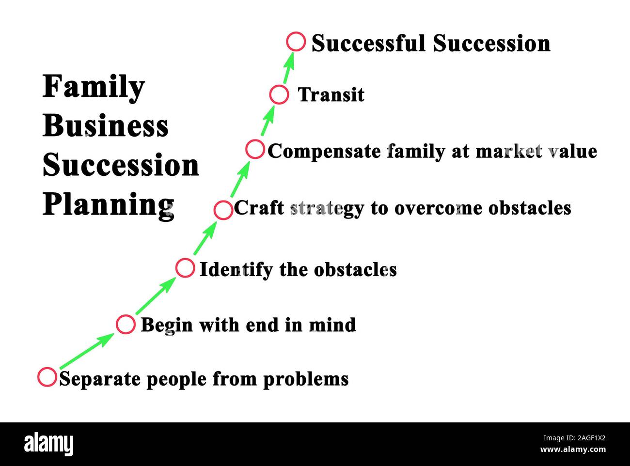 Steps in Family Business Succession Planning Stock Photo Alamy