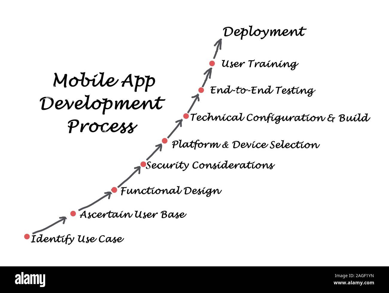 Diagram of Mobile Application development process Stock Photo - Alamy