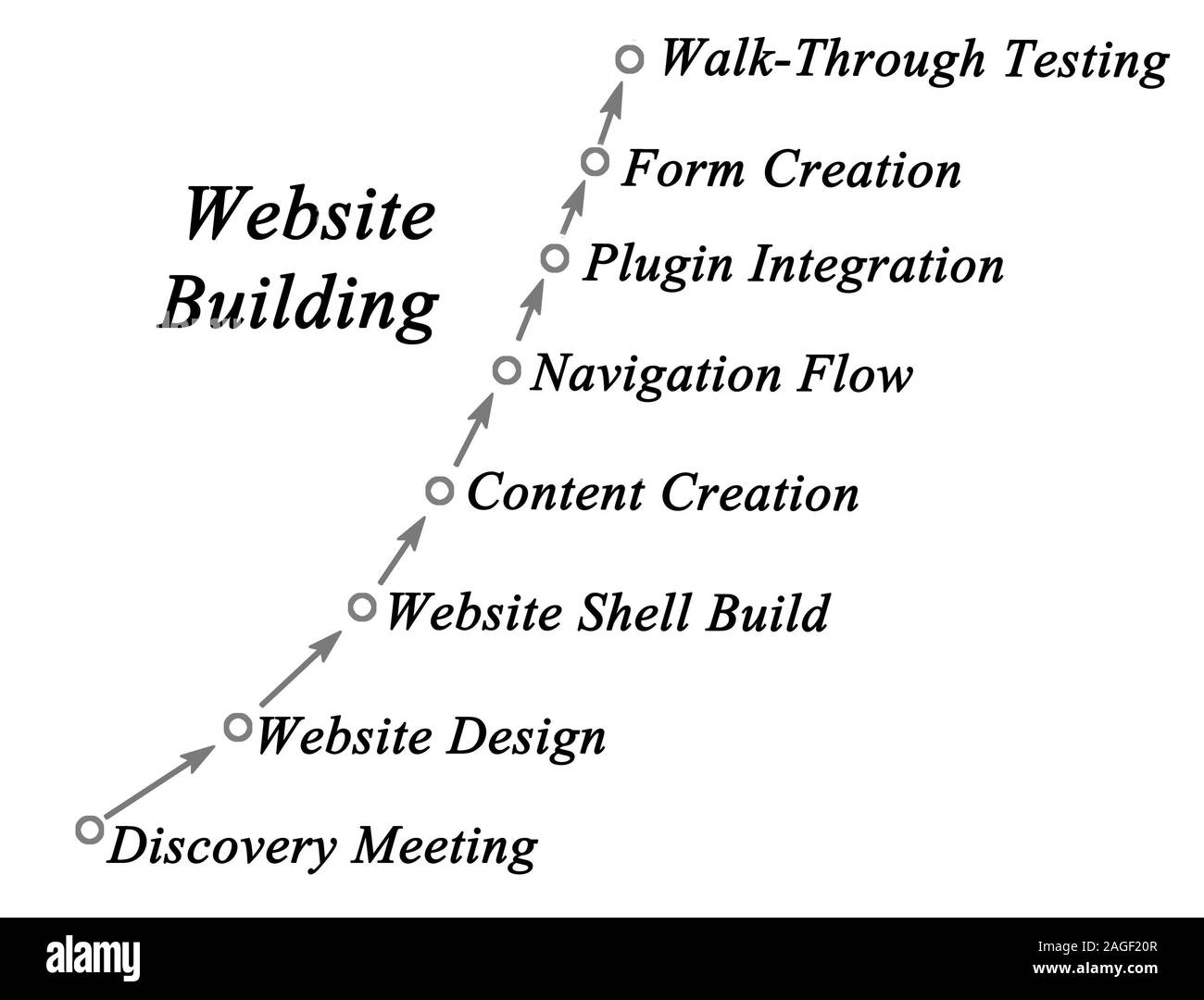 Website Building Process Stock Photo - Alamy
