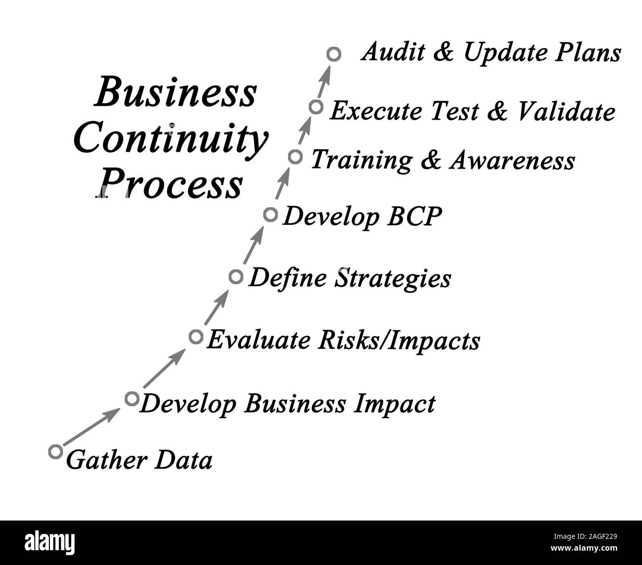 Business Continuity Process Stock Photo Alamy